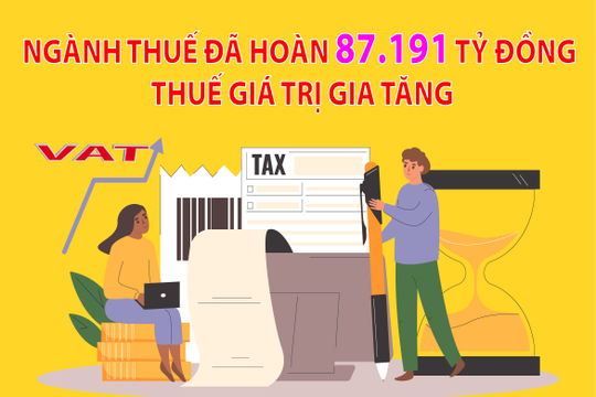 Infographic - Ngành Thuế đã hoàn thuế giá trị gia tăng (GTGT) đạt 87.191 tỷ đồng