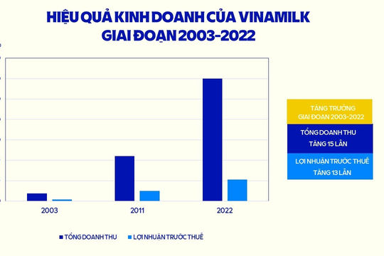 Đầu tư phát triển bền vững, Vinamilk luôn nằm trong Top doanh nghiệp niêm yết hàng đầu hơn 10 năm qua