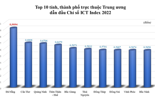 Đà Nẵng 13 năm liên tiếp dẫn đầu cả nước về Chỉ số ICT Index Đà Nẵng 13 năm liên tiếp dẫn đầu cả nước về Chỉ số ICT Index