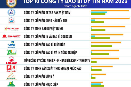 Công bố Top 10 Công ty Bao bì uy tín năm 2023 theo nhóm ngành giấy và nhựa