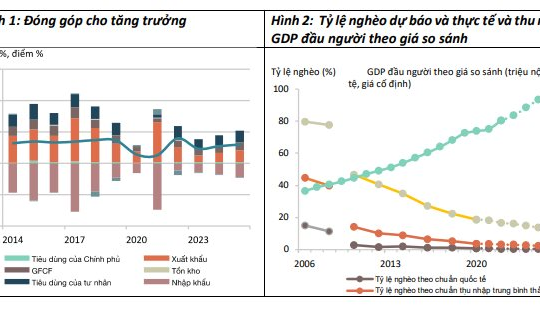 WB: Tăng trưởng kinh tế Việt Nam dự kiến ở mức 4,7% năm 2023
