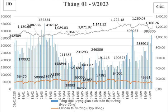 Phái sinh tháng 9/2023: Giao dịch hợp đồng tương lai chỉ số VN30 tăng 12,04%