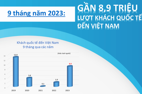 Infographic - 9 tháng năm 2023: Gần 8,9 triệu lượt khách quốc tế đến Việt Nam