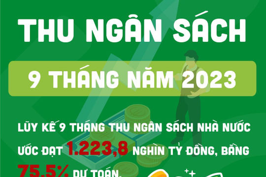 Infographic - Tổng thu ngân sách nhà nước 9 tháng ước đạt 1.223,8 nghìn tỷ đồng