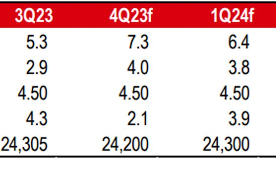 HSBC: Tăng trưởng quý IV dự báo đạt 7,3%