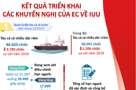 Infographic - Kết quả triển khai các khuyến nghị của EC về IUU