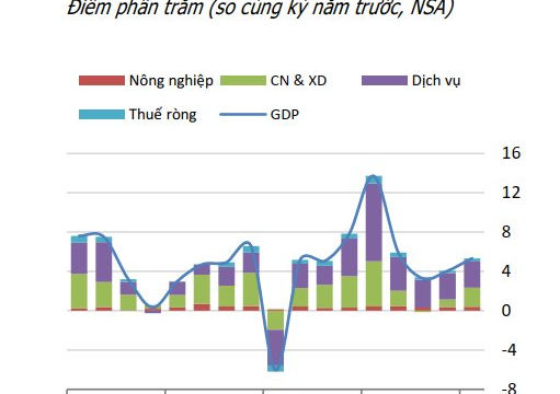 Đầu tư công hỗ trợ tăng trưởng kinh tế trong cả ngắn hạn và dài hạn