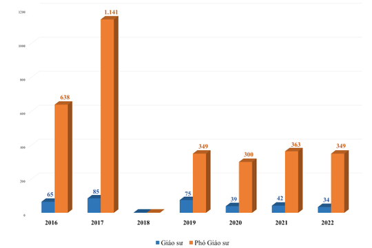 Hơn 600 ứng viên được đề nghị xét chức danh Giáo sư, Phó Giáo sư