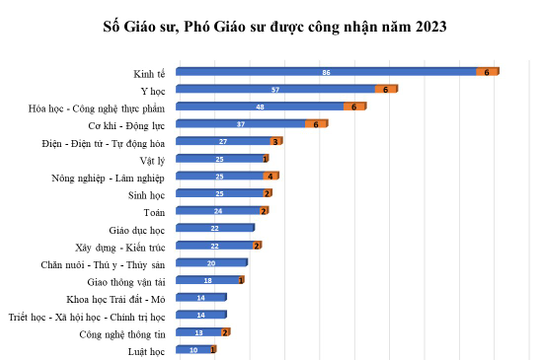 Công nhận 588 ứng viên đạt chuẩn Giáo sư, Phó Giáo sư năm 2023
