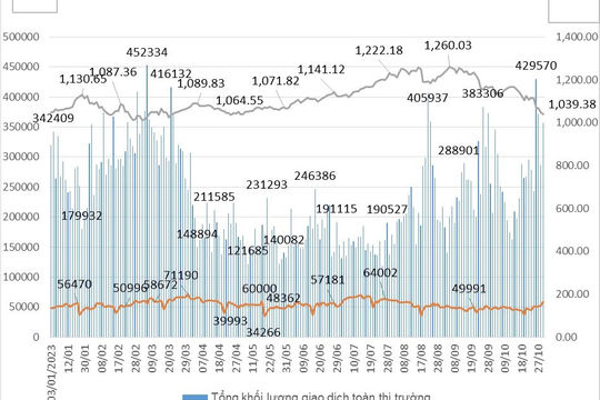 Phái sinh tháng 10/2023: Giao dịch hợp đồng tương lai chỉ số VN30 tăng nhẹ 3,57%