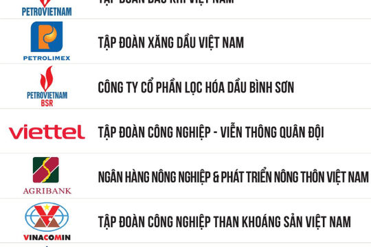 Công bố Top 500 Doanh nghiệp lớn nhất Việt Nam năm 2023