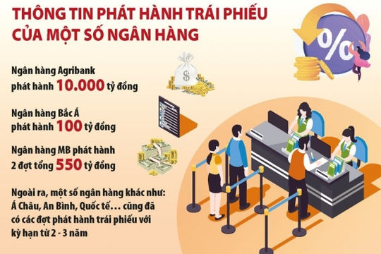 Chịu sức ép rủi ro, ngân hàng tăng huy động trái phiếu kỳ hạn dài