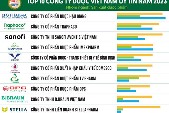 Xếp hạng các doanh nghiệp uy tín ngành dược và đông dược Việt Nam Xếp hạng các doanh nghiệp uy tín ngành dược và đông dược Việt Nam