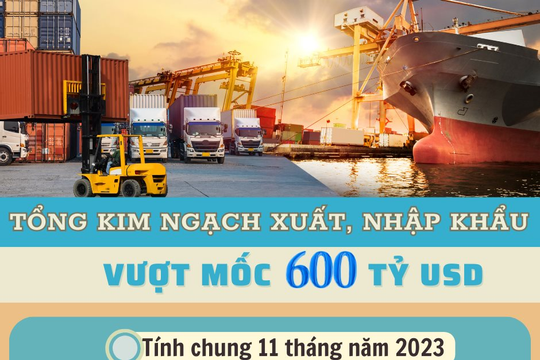 Infographic - Tổng kim ngạch xuất, nhập khẩu cả nước vượt mốc 600 tỷ USD