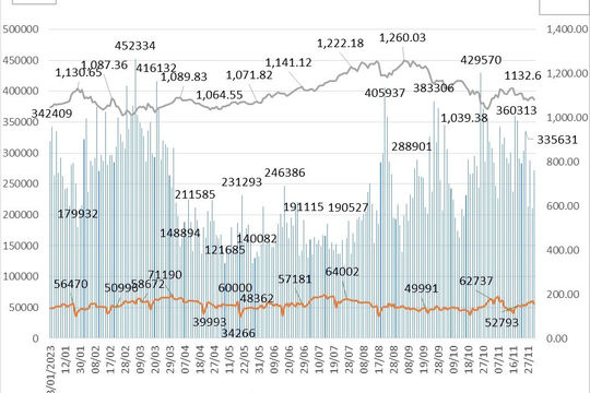 Phái sinh tháng 11/2023: Giao dịch hợp đồng tương lai chỉ số VN30 tăng nhẹ 9,63%