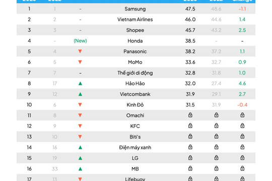 Mì Hảo Hảo – Top 10 Thương hiệu tốt Nhất Việt Nam 2023 