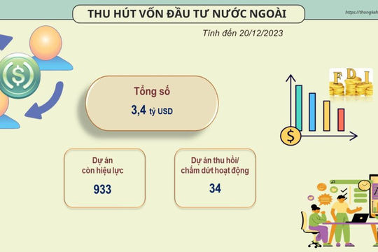 Hải Phòng đứng thứ hai cả nước về thu hút FDI
