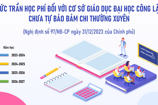 Infographic - Mức trần học phí của đại học công lập chưa tự bảo đảm chi thường xuyên