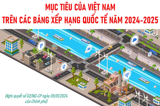 Infographic: Mục tiêu của Việt Nam trên các bảng xếp hạng quốc tế năm 2024-2025