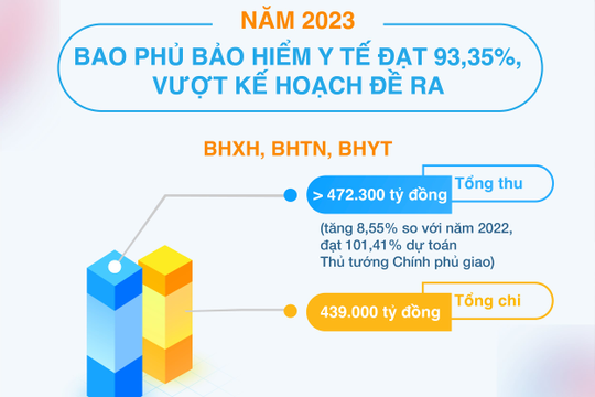 Infographic - Năm 2023: Bao phủ bảo hiểm y tế đạt 93,35%