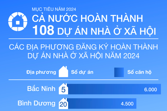 Infographic - 108 dự án nhà ở xã hội đăng ký hoàn thành trong năm 2024