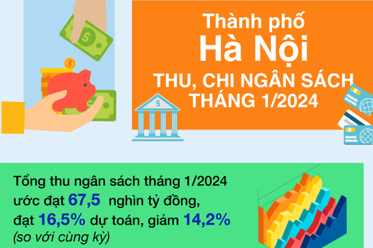 Infographic - Tháng 01, thu ngân sách của Hà Nội đạt 67,5 nghìn tỷ đồng 
