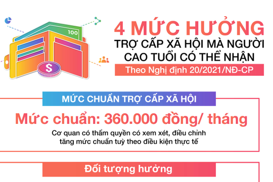 Infographic - Năm 2024, người cao tuổi không có lương hưu được hưởng trợ cấp xã hội