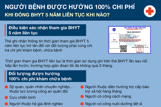 Infographic - Đối tượng nào được hưởng 100% chi phí khám chữa bệnh từ Quỹ Bảo hiểm y tế?