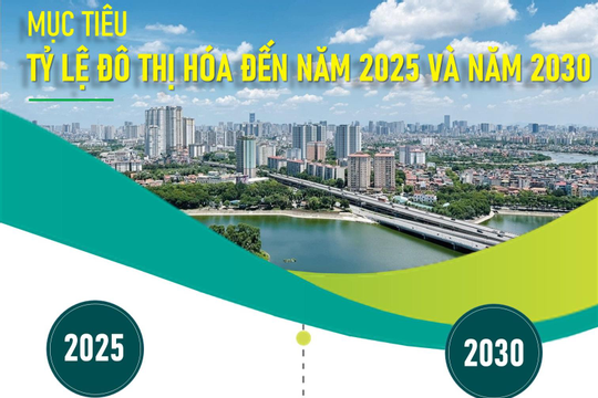 Infographic – Mục tiêu tỷ lệ đô thị hóa đến năm 2025 và năm 2030