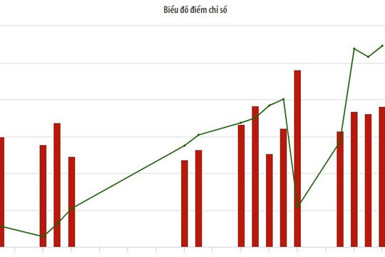 Thanh khoản thị trường cổ phiếu tháng 2 tăng 18% Thanh khoản thị trường cổ phiếu tháng 2 tăng 18%
