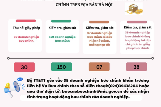 Bộ Thông tin và Truyền thông thu hồi giấy phép của 30 doanh nghiệp bưu chính