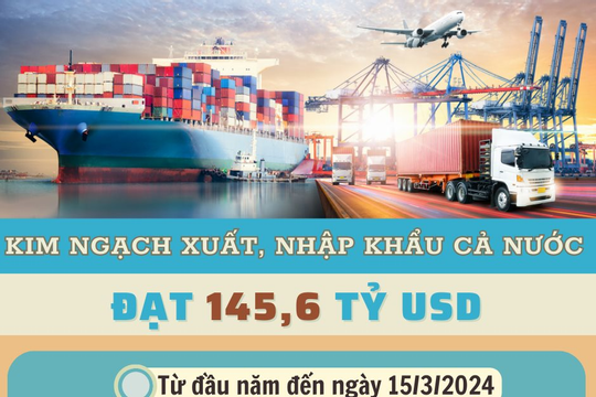 Infographic - Tổng kim ngạch xuất, nhập khẩu cả nước đạt 145,6 tỷ USD