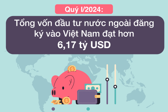Infographic - Quý I/2024: Tổng vốn đầu tư nước ngoài đăng ký vào Việt Nam tăng 13,4%