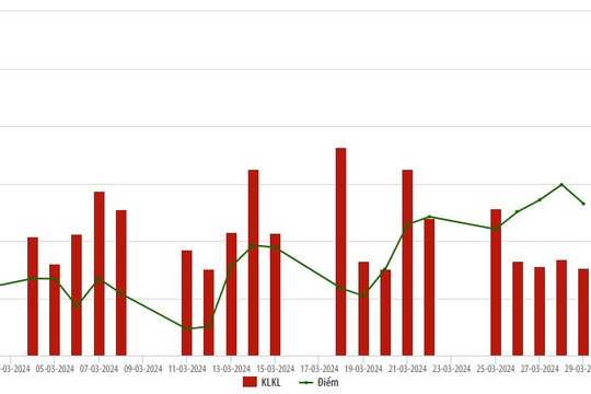 HNX tháng 3/2024: Giá trị giao dịch cổ phiếu tăng 32,6%