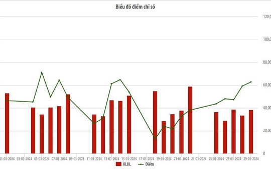 UPCoM tháng 3/2024: Thanh khoản thị trường giảm nhẹ