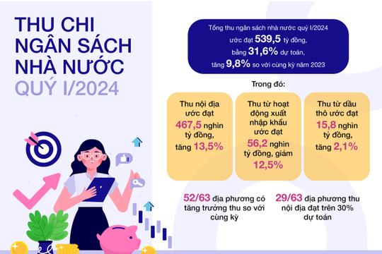 Infographic - Thu ngân sách nhà nước đạt hơn 539 nghìn tỷ đồng trong quý I/2024