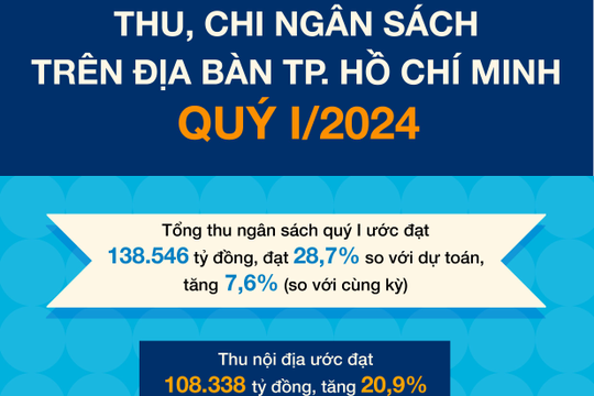 Infographics - Thu, chi ngân sách trên địa bàn TP. Hồ Chí Minh quý I/2024