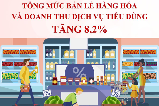 Infographic - Quý I/2023, tổng mức bán lẻ hàng hóa và doanh thu dịch vụ tiêu dùng tăng 8,2%