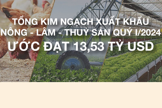 Infographic - Tổng kim ngạch xuất khẩu nông - lâm - thủy sản ước đạt 13,53 tỷ USD quý I/2024