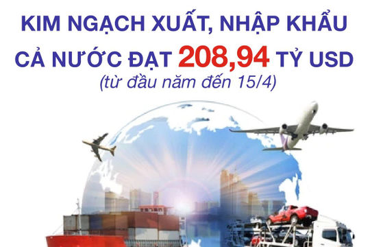 Infographics: Tổng kim ngạch xuất, nhập khẩu cả nước đạt 208,94 tỷ USD