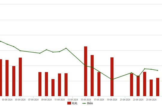 Nhà đầu tư nước ngoài mua ròng 777 tỷ đồng trong tháng 4/2024