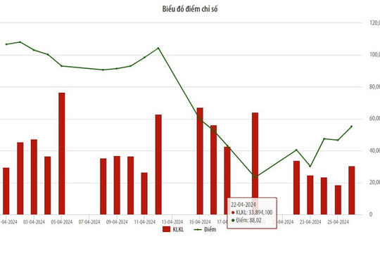 UPCoM tháng 4/2024: Giá trị giao dịch bình quân đạt hơn 686 tỷ đồng/phiên