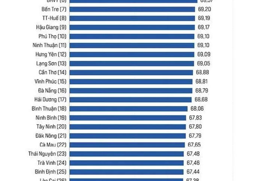 Đà Nẵng đứng vị trí thứ 16 trên bảng xếp hạng PCI