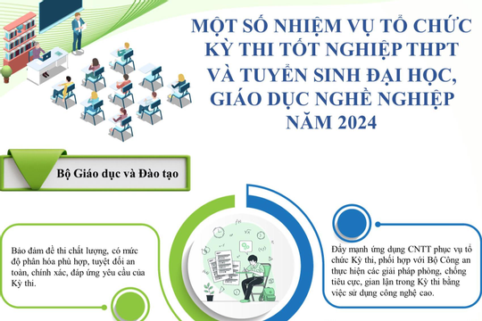 Infographic – Một số nhiệm vụ tổ chức Kỳ thi tốt nghiệp THPT và tuyển sinh đại học năm 2024