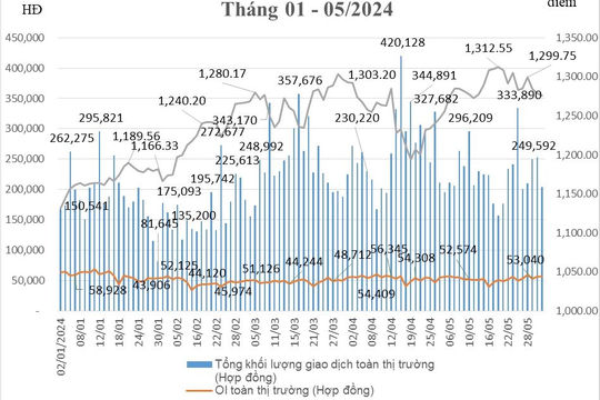 Phái sinh tháng 5/2024: Giao dịch của nhà đầu tư nước ngoài tăng 10,61%