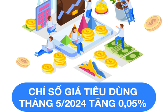 Infographics: CPI tháng 5 năm 2024 tăng 0,05%