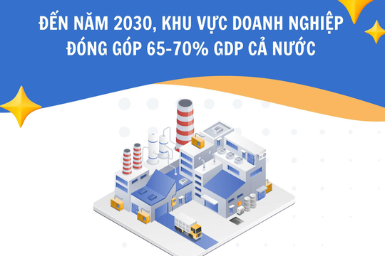 Infographic - Đến năm 2030, khu vực doanh nghiệp đóng góp 65-70% GDP cả nước
