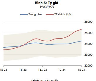 Giảm lãi suất để hỗ trỡ đầu tư có thể làm tăng áp lực lên tỷ giá