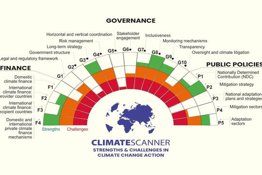 ClimateScanner - công cụ đánh giá nhanh hành động ứng phó với biến đổi khí hậu của Chính phủ 