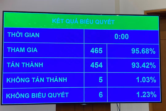 Quốc hội thông qua Luật Bảo hiểm xã hội (sửa đổi)